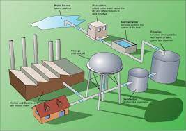 water treatment plant